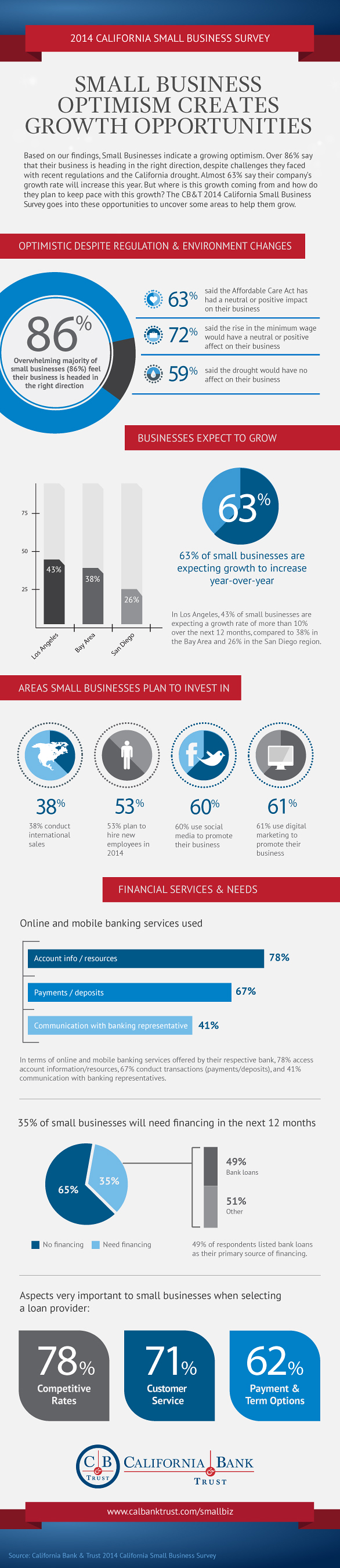 Small Business Infograph 2013-2014 , California Bank and Trust